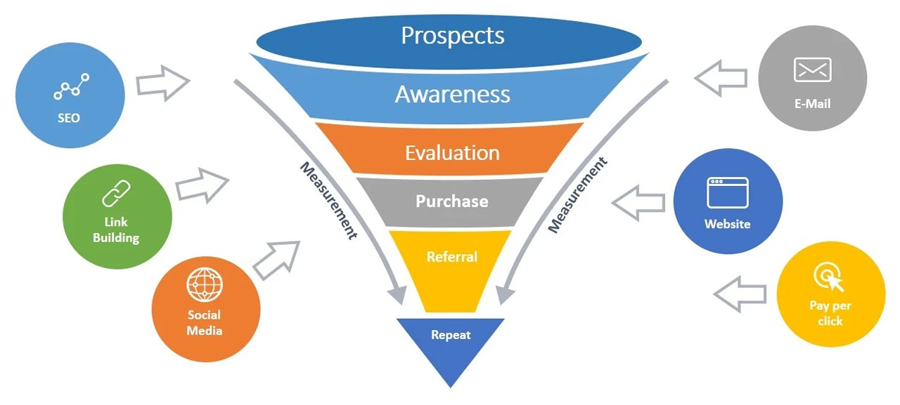 Funnel Design Can Boost Your Business