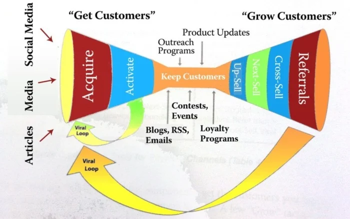 Funnel Design Can Boost Your Business
