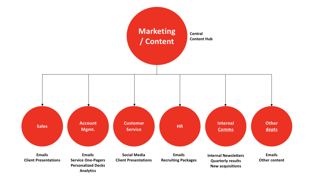 Content Marketing for Enterprises
